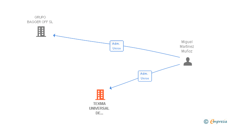 Vinculaciones societarias de MIMALY 2020 SL