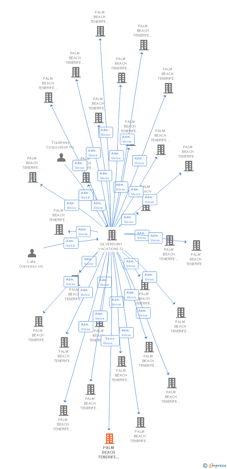 Vinculaciones societarias de PALM BEACH TENERIFE 110 SL