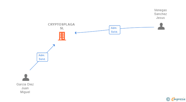 Vinculaciones societarias de CRYPTOSPLAGA SL