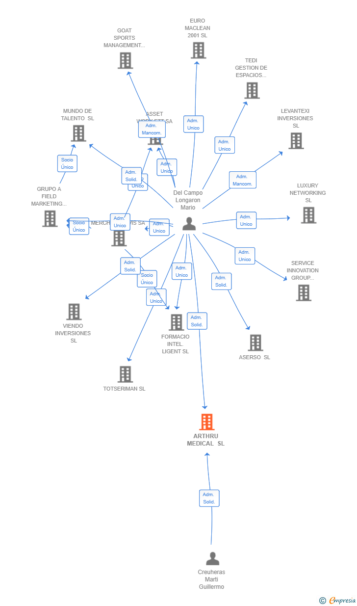 Vinculaciones societarias de ARTHRU MEDICAL SL