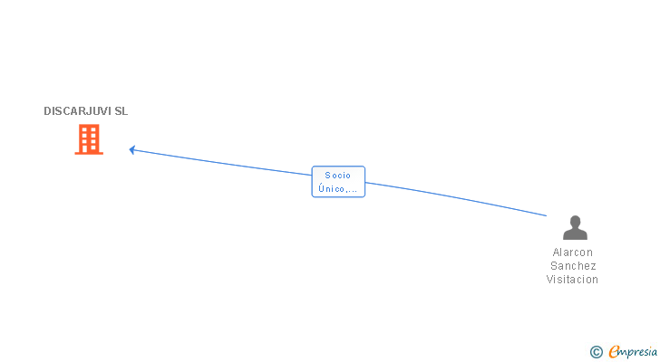 Vinculaciones societarias de DISCARJUVI SL