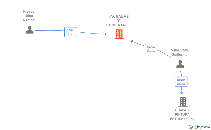 Vinculaciones societarias de FACHADAS Y CUBIERTAS TECNOCANARIAS SL