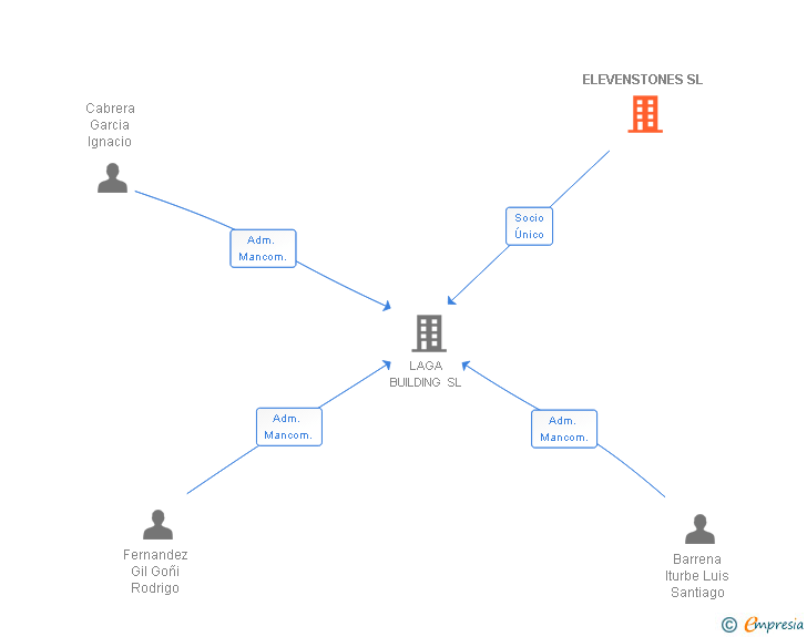 Vinculaciones societarias de ELEVENSTONES SL