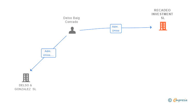 Vinculaciones societarias de RECADEO INVESTMENT SL