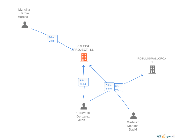 Vinculaciones societarias de PRECISO PROJECT SL