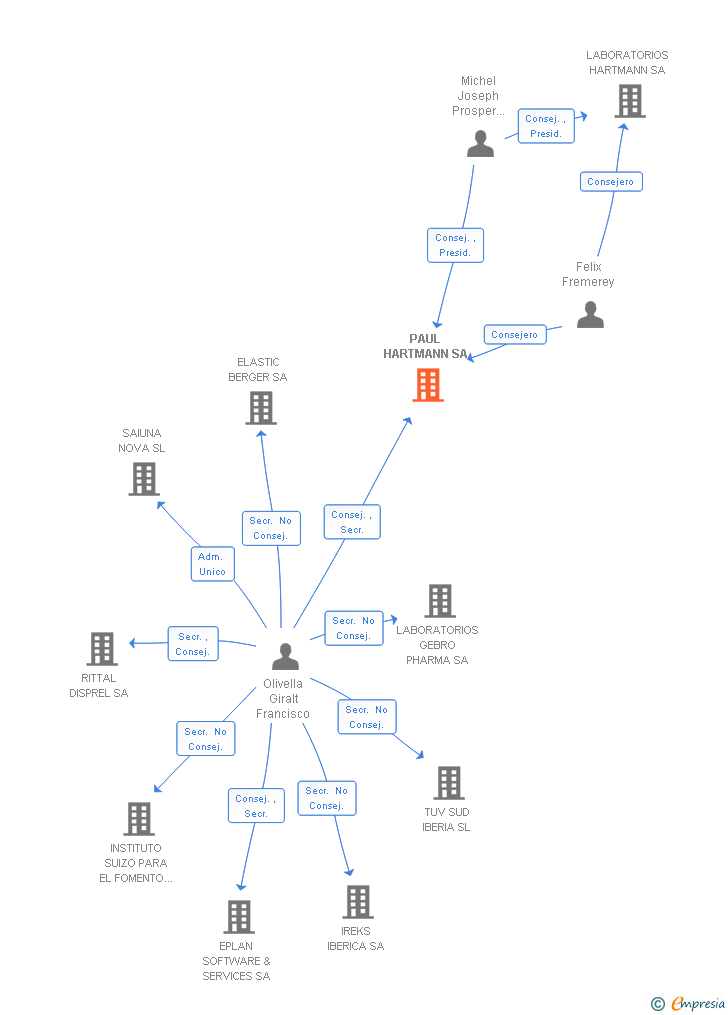 Vinculaciones societarias de PAUL HARTMANN SA