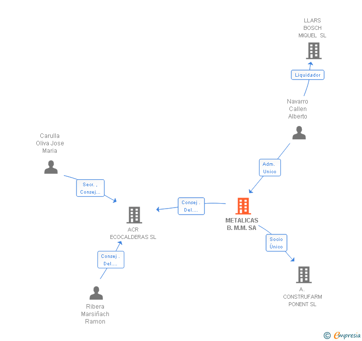 Vinculaciones societarias de METALICAS B.M.M. SA