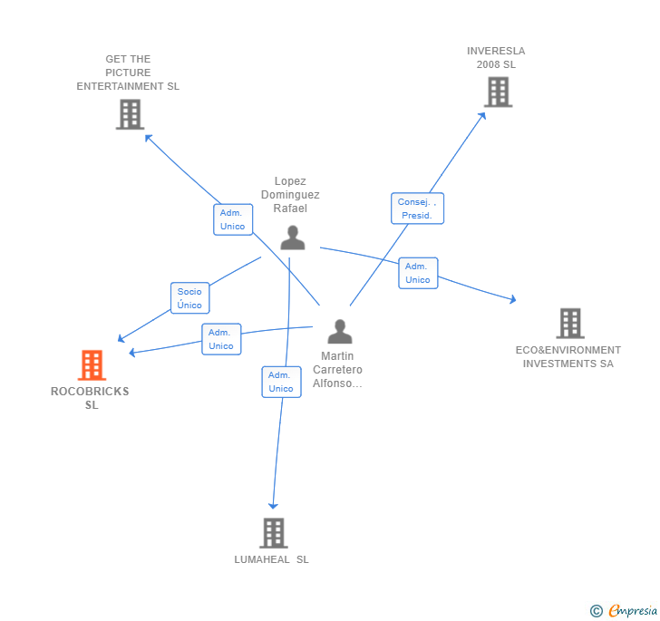 Vinculaciones societarias de ROCOBRICKS SL