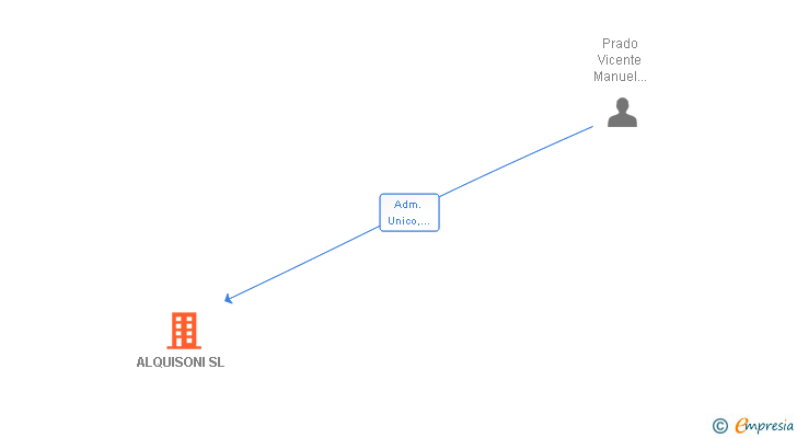 Vinculaciones societarias de ALQUISONI SL