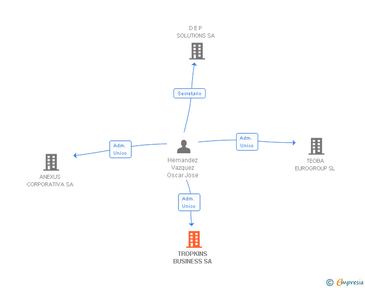 Vinculaciones societarias de TROPKINS BUSINESS SA