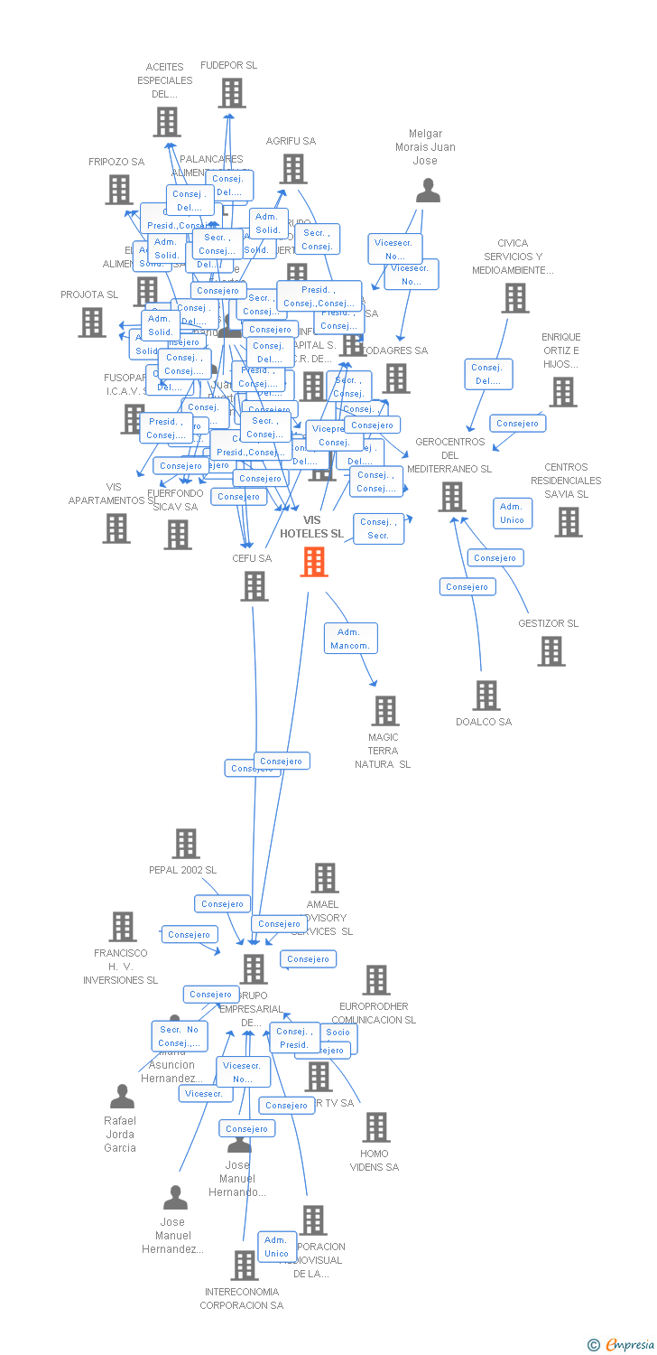 Vinculaciones societarias de VIS HOTELES SL