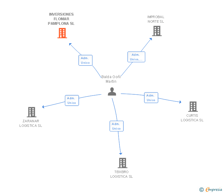 Vinculaciones societarias de INVERSIONES FLOMAR PAMPLONA SL