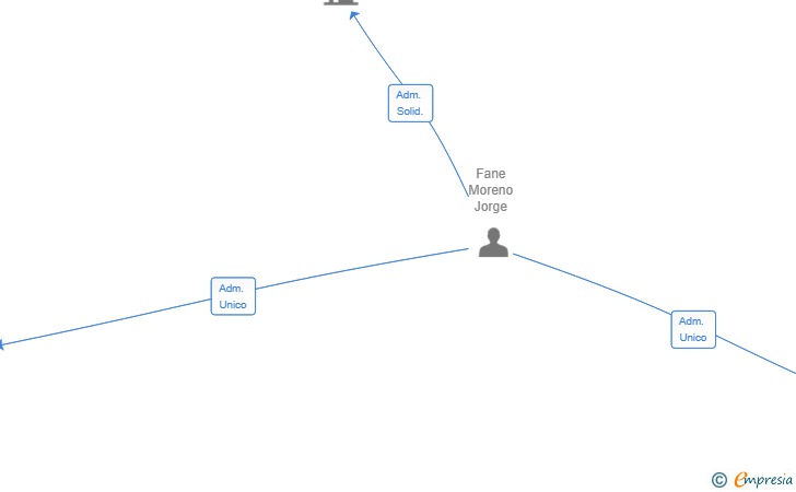 Vinculaciones societarias de FANEGUITO SL