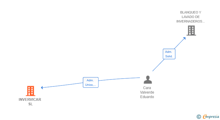 Vinculaciones societarias de INVERVICAR SL