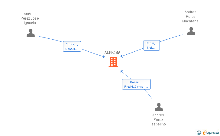 Vinculaciones societarias de ALPIC SA