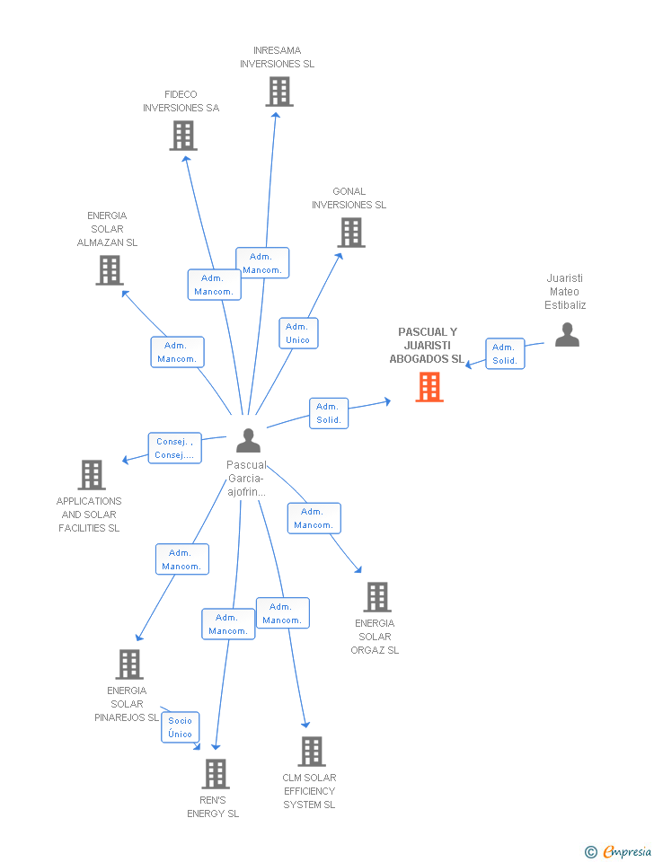 Vinculaciones societarias de PASCUAL Y JUARISTI ABOGADOS SL