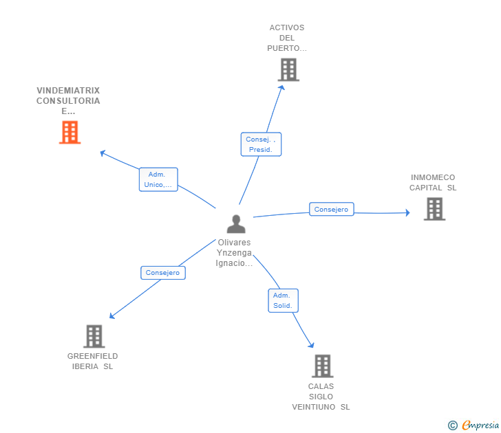 Vinculaciones societarias de VINDEMIATRIX CONSULTORIA E INVERSIONES SL