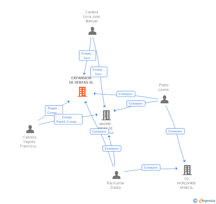 Vinculaciones societarias de EXPANSION DE VENTAS SL
