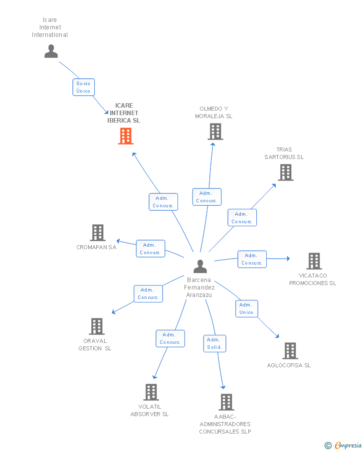 Vinculaciones societarias de ICARE INTERNET IBERICA SL
