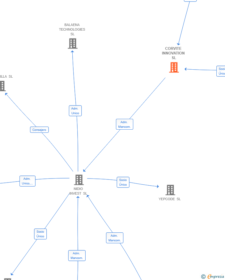 Vinculaciones societarias de CORVITE INNOVATION SL
