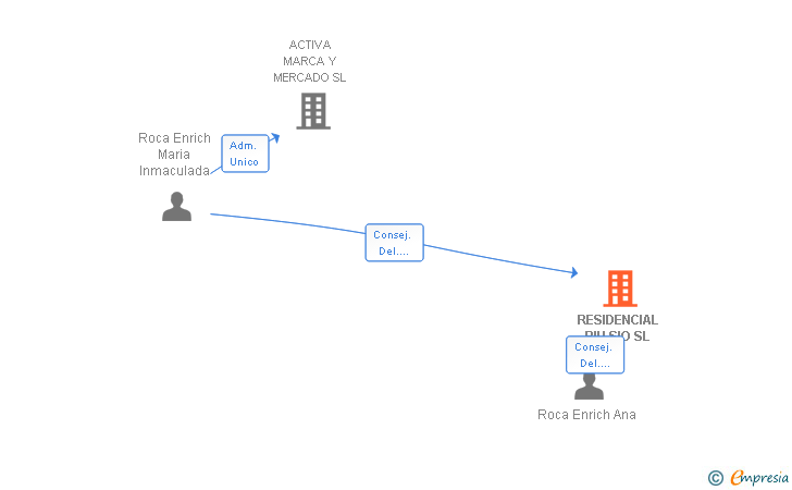 Vinculaciones societarias de RESIDENCIAL RIU SIO SL