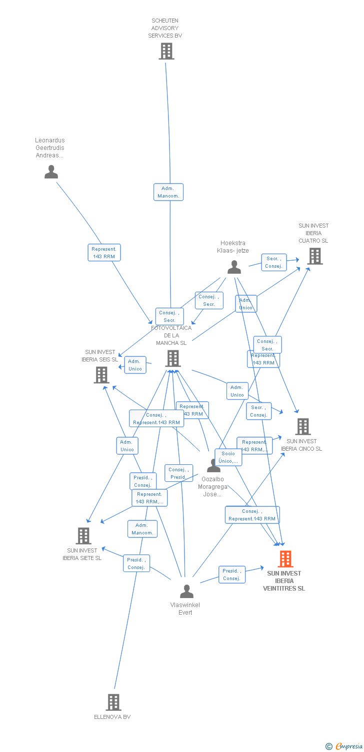 Vinculaciones societarias de SUN INVEST IBERIA VEINTITRES SL