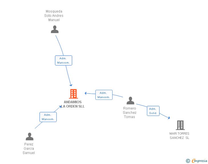 Vinculaciones societarias de ANDAMIOS LA ORDEN SLL