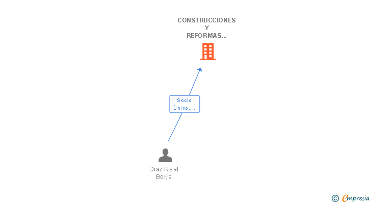 Vinculaciones societarias de CONSTRUCCIONES Y REFORMAS DIAZ & REAL SL