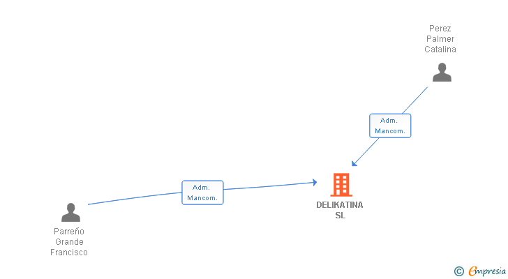 Vinculaciones societarias de DELIKATINA SL