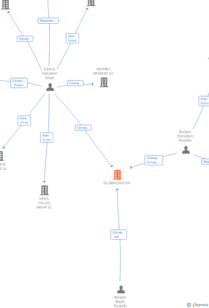 Vinculaciones societarias de GLOBALGAS SA