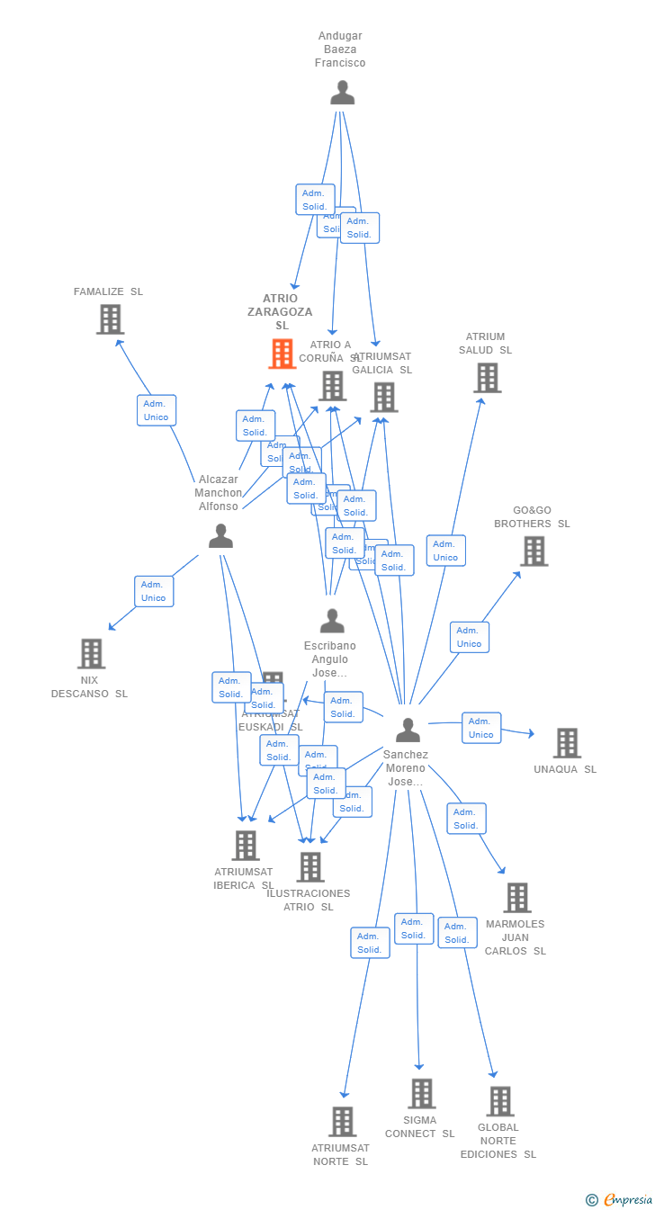 Vinculaciones societarias de ATRIO ZARAGOZA SL