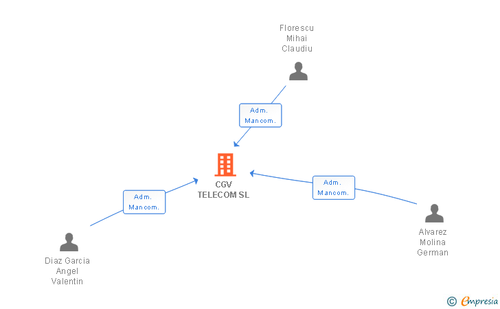 Vinculaciones societarias de CGV TELECOM SL