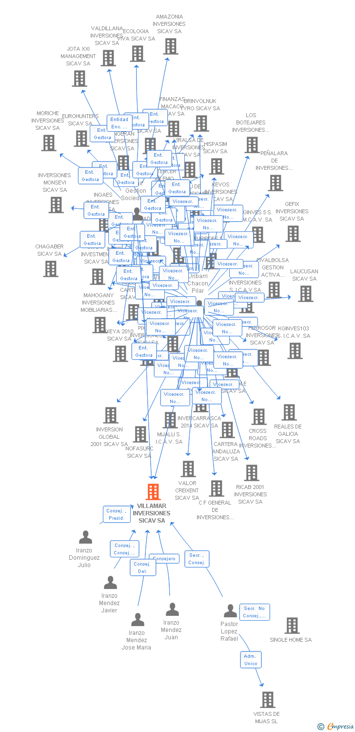 Vinculaciones societarias de VILLAMAR INVERSIONES SICAV SA