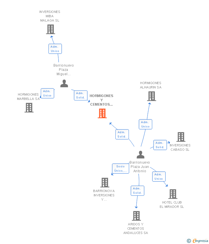 Vinculaciones societarias de HORMIGONES Y CEMENTOS ALHAMBRA SL