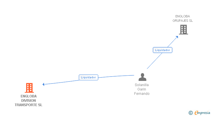 Vinculaciones societarias de ENGLOBA DIVISION TRANSPORTE SL
