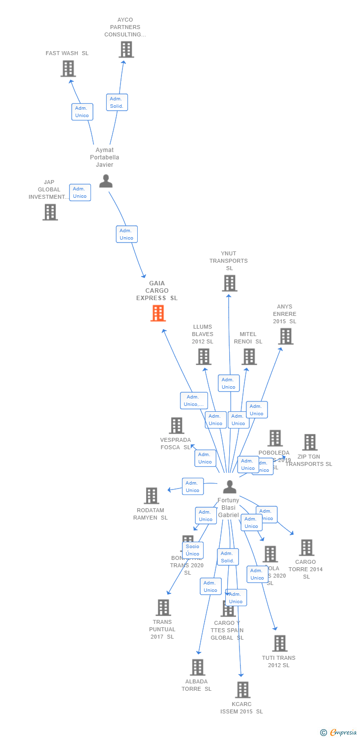 Vinculaciones societarias de GAIA CARGO EXPRESS SL