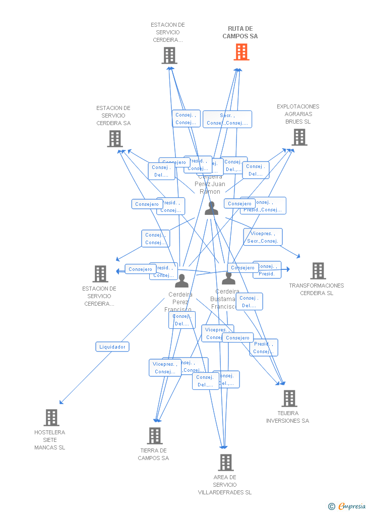 Vinculaciones societarias de RUTA DE CAMPOS SA