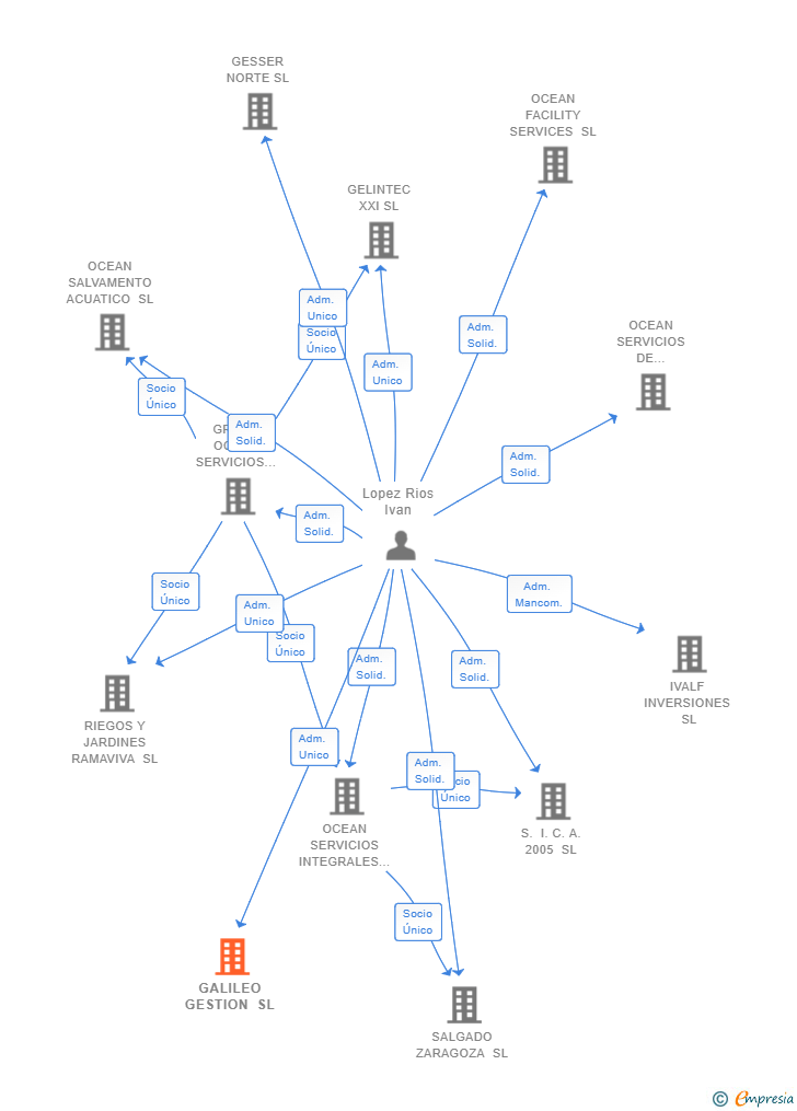 Vinculaciones societarias de GALILEO GESTION SL