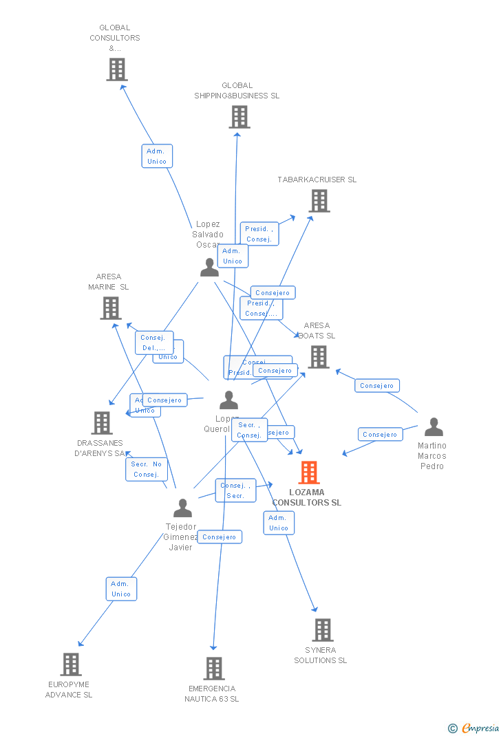 Vinculaciones societarias de LOZAMA CONSULTORS SL