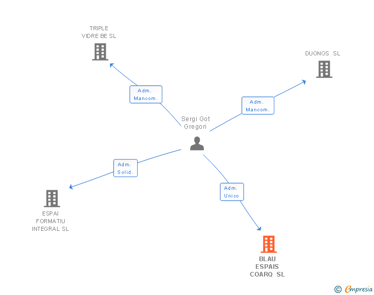 Vinculaciones societarias de BLAU ESPAIS COARQ SL