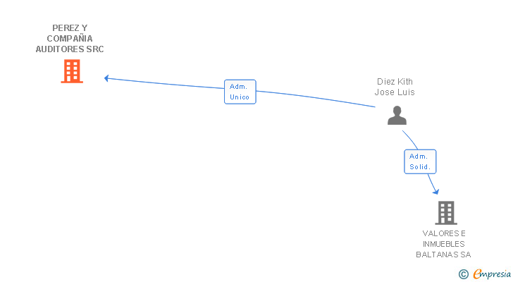Vinculaciones societarias de PEREZ Y COMPAÑIA AUDITORES SRC
