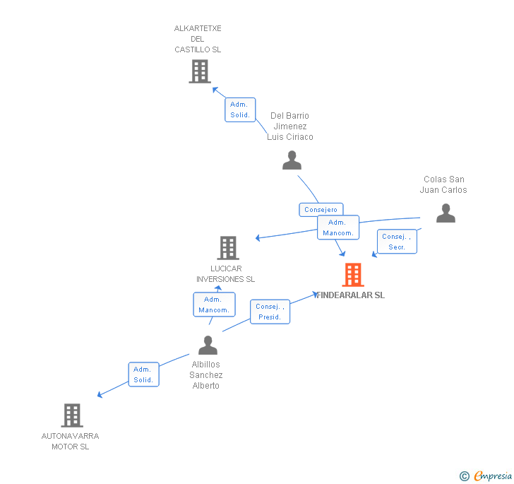 Vinculaciones societarias de FINDEARALAR SL