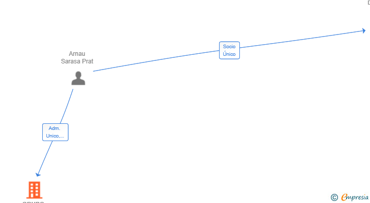 Vinculaciones societarias de GRUPO ASVET LLEIDA SL