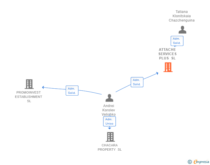 Vinculaciones societarias de ATTACHE SERVICES PLUS SL