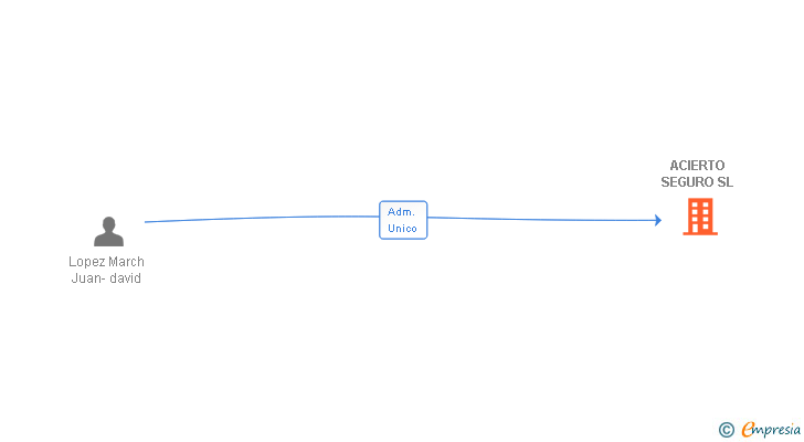 Vinculaciones societarias de ACIERTO SEGURO SL