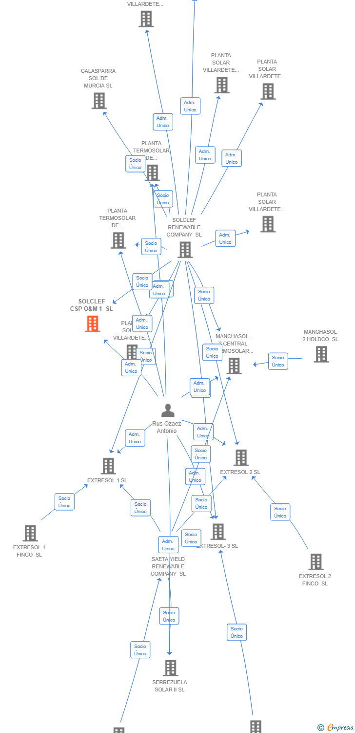 Vinculaciones societarias de SOLCLEF CSP O&M 1 SL
