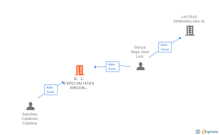 Vinculaciones societarias de K. J. ESPECIALISTAS VIRGEN DE FATIMA SL