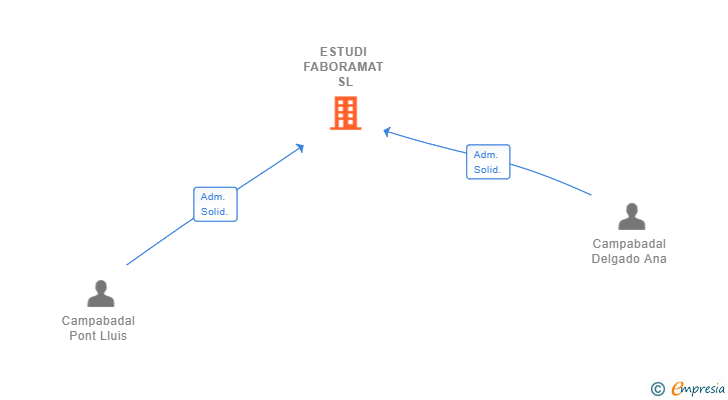 Vinculaciones societarias de ESTUDI FABORAMAT SL
