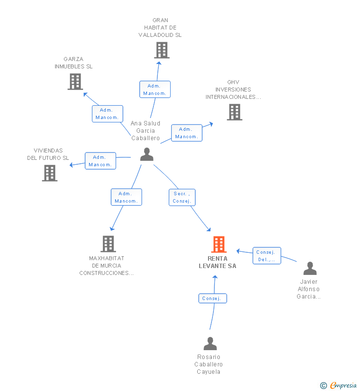 Vinculaciones societarias de RENTA LEVANTE SA