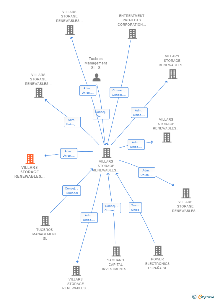 Vinculaciones societarias de VILLARS STORAGE RENEWABLES SEIS SL